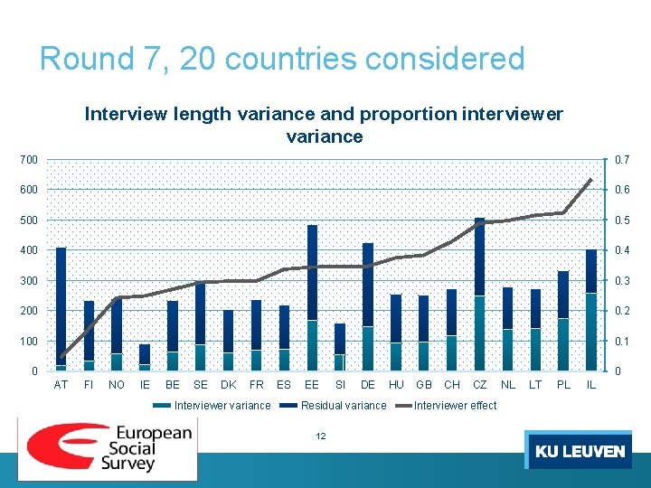 Round 7, 20 countries considered Interview length variance and proportion interviewer variance 700 0.