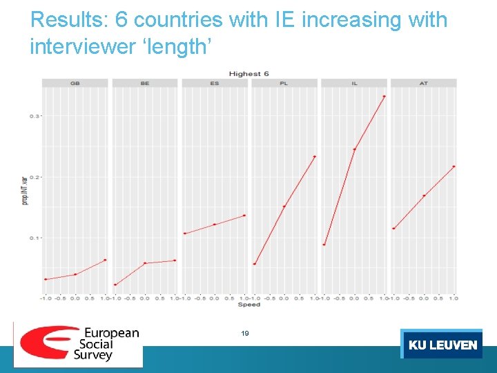 Results: 6 countries with IE increasing with interviewer ‘length’ 19 