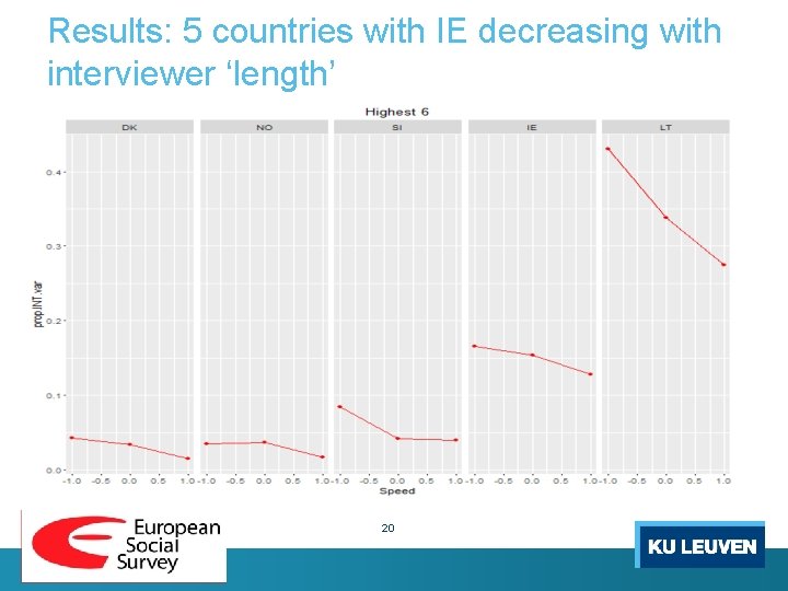Results: 5 countries with IE decreasing with interviewer ‘length’ 20 
