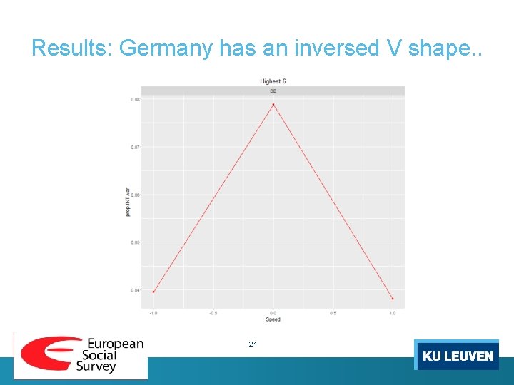 Results: Germany has an inversed V shape. . 21 