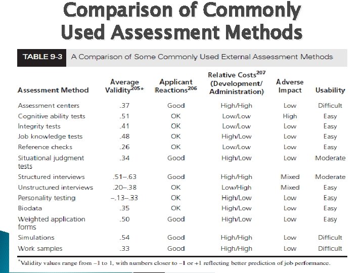 Comparison of Commonly Used Assessment Methods 9 -14 