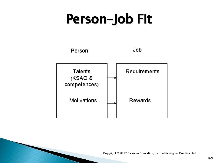 Person-Job Fit Person Talents (KSAO & competences) Motivations Job Requirements Rewards Copyright © 2012
