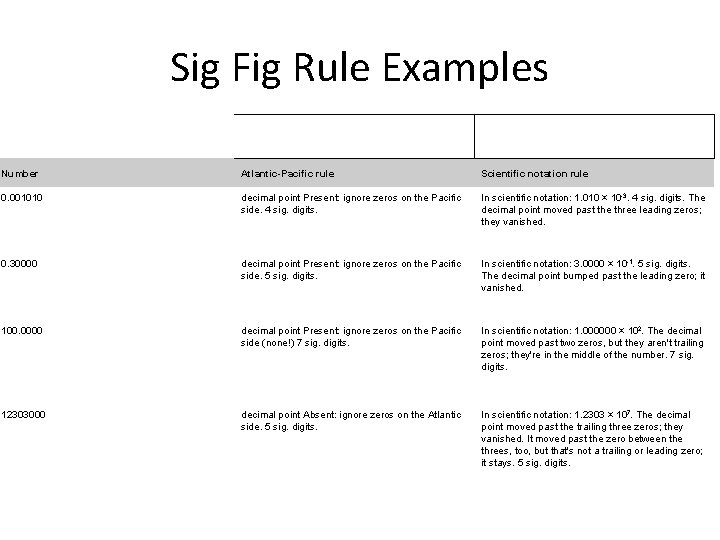 Sig Fig Rule Examples Number Atlantic-Pacific rule Scientific notation rule 0. 001010 decimal point