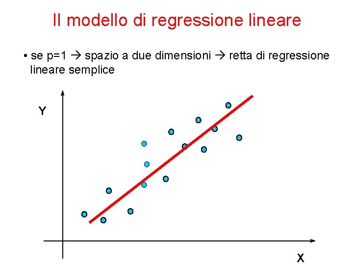 Il modello di regressione lineare • se p=1 spazio a due dimensioni retta di