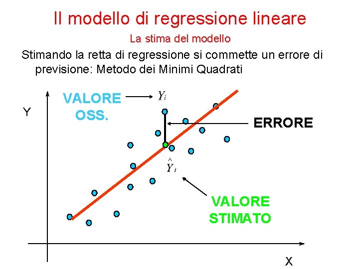 Il modello di regressione lineare La stima del modello Stimando la retta di regressione