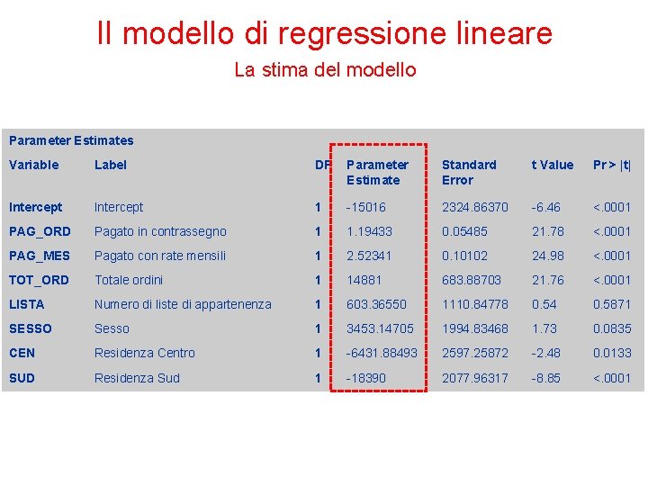 Il modello di regressione lineare La stima del modello Parameter Estimates Variable Label DF