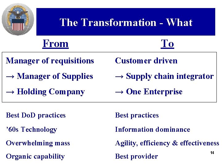 The Transformation - What From To Manager of requisitions Customer driven → Manager of