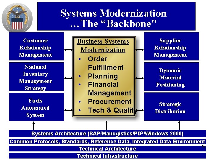 Systems Modernization …The “Backbone" Customer Relationship Management National Inventory Management Strategy Fuels Automated System