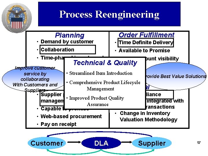 Process Reengineering Reengineer to Best Practices Order Fulfillment Planning • Demand by customer •