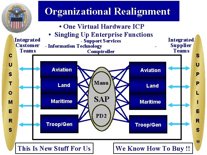 Organizational Realignment • One Virtual Hardware ICP • Singling Up Enterprise Functions C U