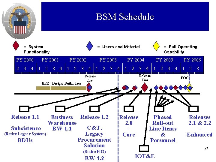 BSM Schedule = Users and Materiel = System Functionality FY 2000 2 3 4