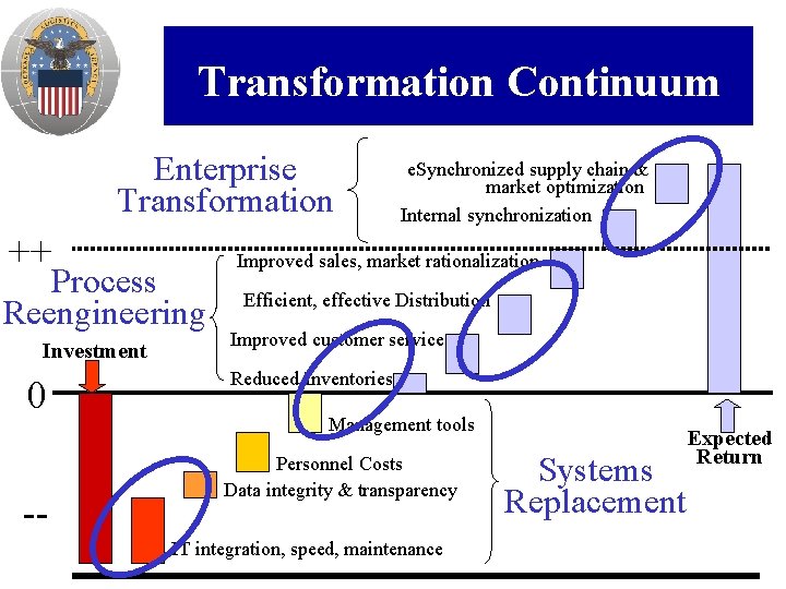 Transformation Continuum Enterprise Transformation ++ Process Reengineering Investment 0 -- e. Synchronized supply chain