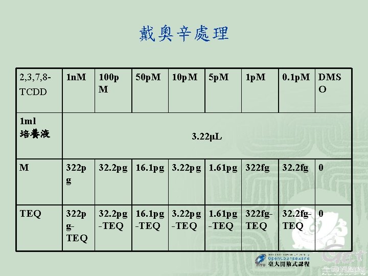 戴奧辛處理 2, 3, 7, 8 TCDD 1 n. M 1 ml 培養液 100 p