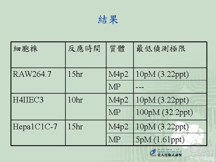 結果 細胞株 反應時間 質體 RAW 264. 7 15 hr M 4 p 2 10