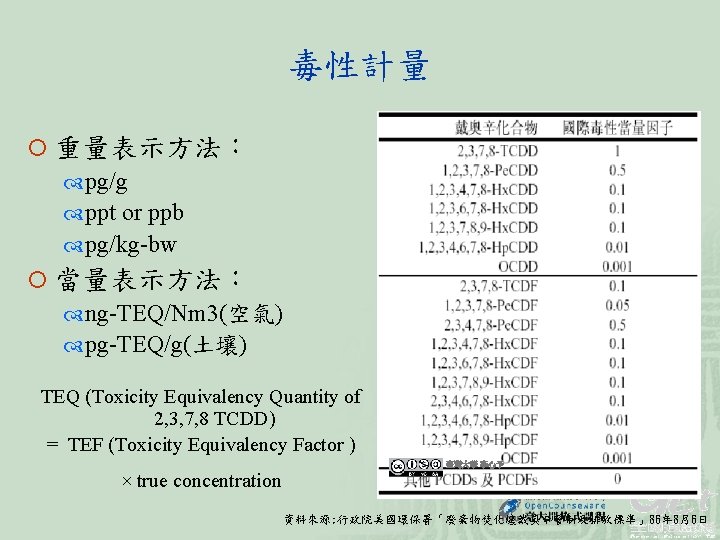 毒性計量 ¡ 重量表示方法： pg/g ppt or ppb pg/kg-bw ¡ 當量表示方法： ng-TEQ/Nm 3(空氣) pg-TEQ/g(土壤) TEQ