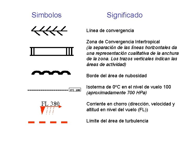 Simbolos Significado Línea de convergencia Zona de Convergencia Intertropical (la separación de las líneas