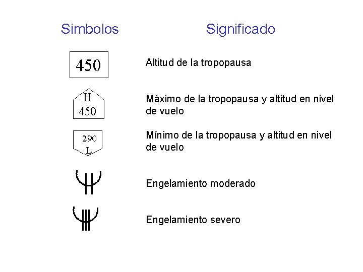Simbolos Significado Altitud de la tropopausa Máximo de la tropopausa y altitud en nivel