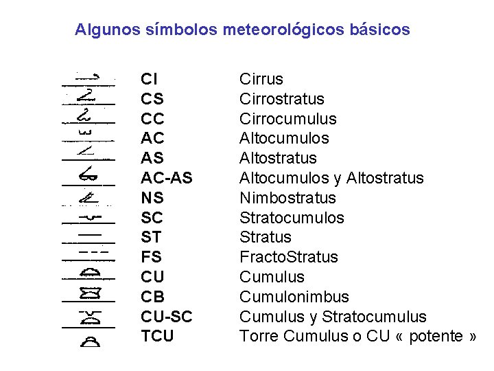 Algunos símbolos meteorológicos básicos CI CS CC AS AC-AS NS SC ST FS CU