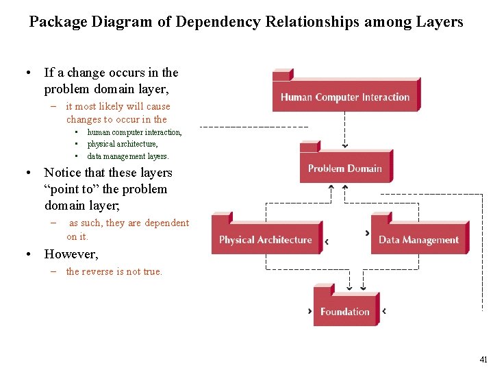 Package Diagram of Dependency Relationships among Layers • If a change occurs in the