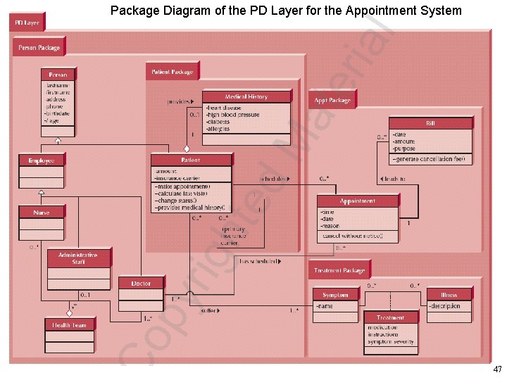 Package Diagram of the PD Layer for the Appointment System 47 