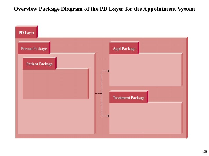 Overview Package Diagram of the PD Layer for the Appointment System 50 