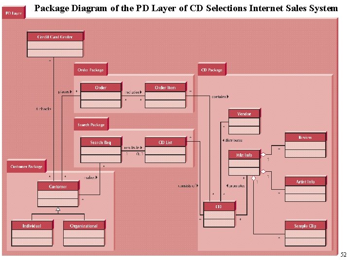 Package Diagram of the PD Layer of CD Selections Internet Sales System 52 