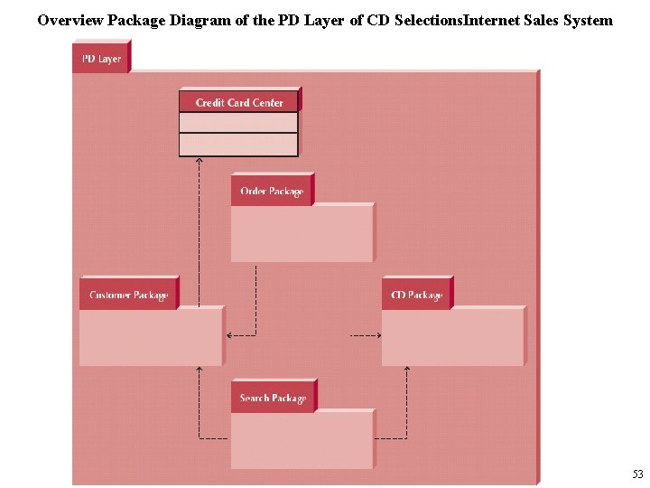 Overview Package Diagram of the PD Layer of CD Selections. Internet Sales System 53