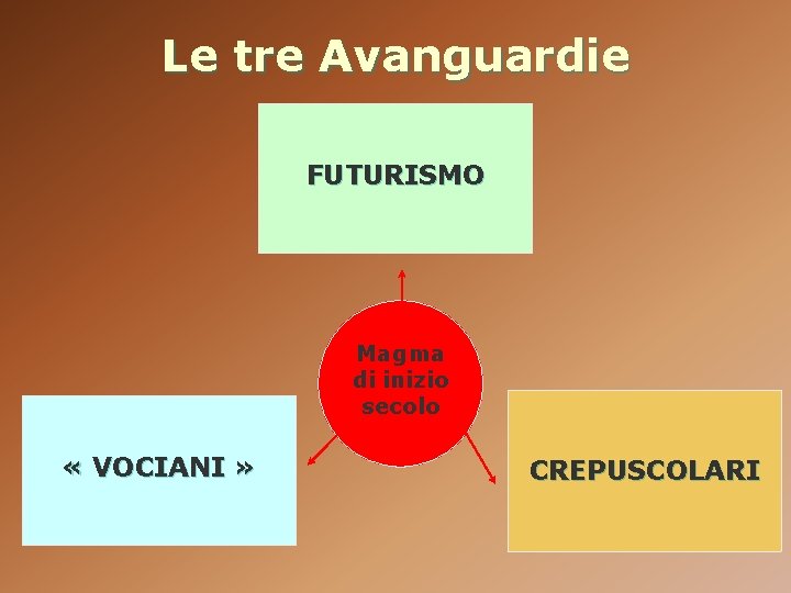 Le tre Avanguardie FUTURISMO Magma di inizio secolo « VOCIANI » CREPUSCOLARI 