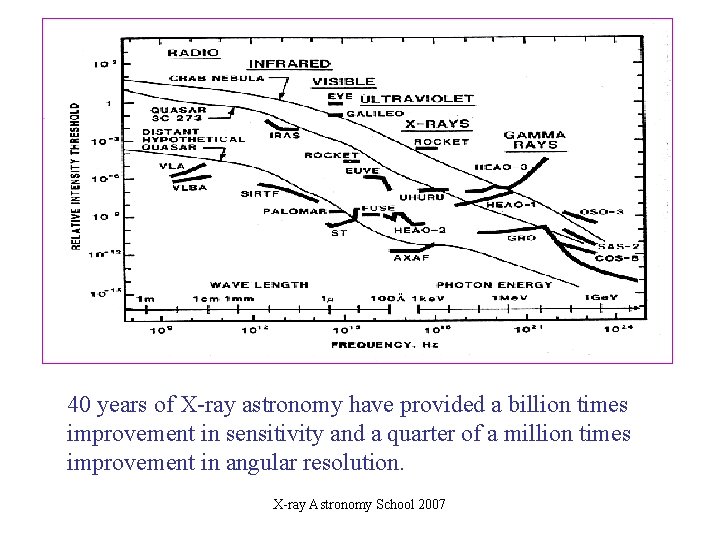 40 years of X-ray astronomy have provided a billion times improvement in sensitivity and 40 years of X-ray astronomy have provided a billion times improvement in sensitivity and