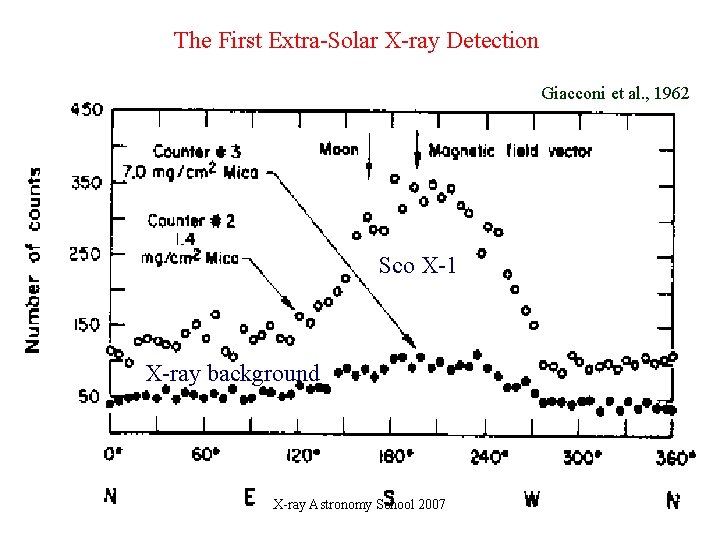 The First Extra-Solar X-ray Detection Giacconi et al. , 1962 Sco X-1 X-ray background The First Extra-Solar X-ray Detection Giacconi et al. , 1962 Sco X-1 X-ray background