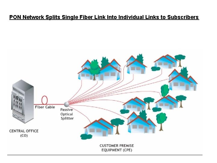 PON Network Splits Single Fiber Link Into Individual Links to Subscribers 
