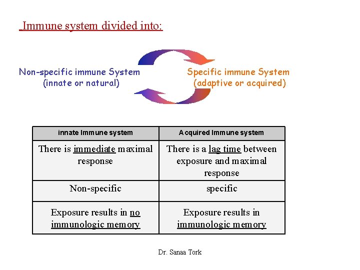 Immune system divided into: Non-specific immune System (innate or natural) Specific immune System (adaptive