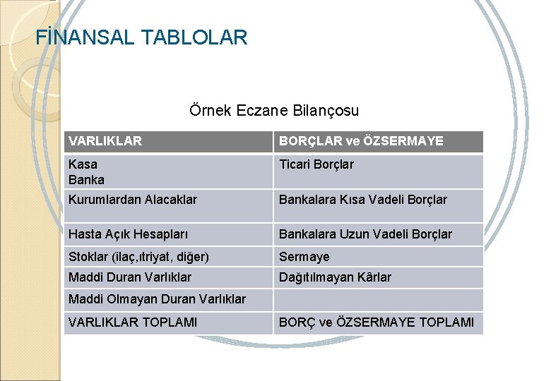 FİNANSAL TABLOLAR Örnek Eczane Bilançosu VARLIKLAR BORÇLAR ve ÖZSERMAYE Kasa Banka Ticari Borçlar Kurumlardan