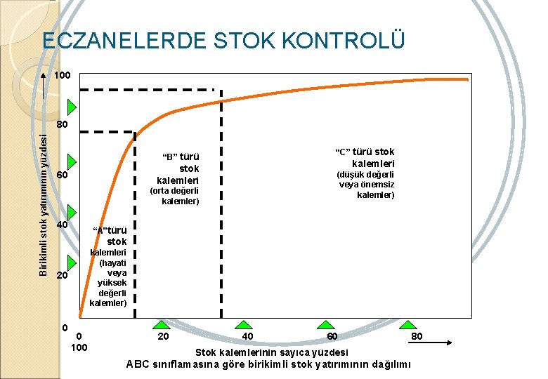 ECZANELERDE STOK KONTROLÜ 100 Birikimli stok yatırımının yüzdesi 80 “C” türü stok “B” türü