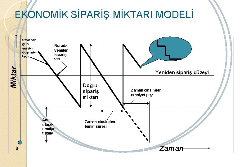 EKONOMİK SİPARİŞ MİKTARI MODELİ Burada yeniden sipariş ver Miktar Stok her gün sürekli düşmektedir