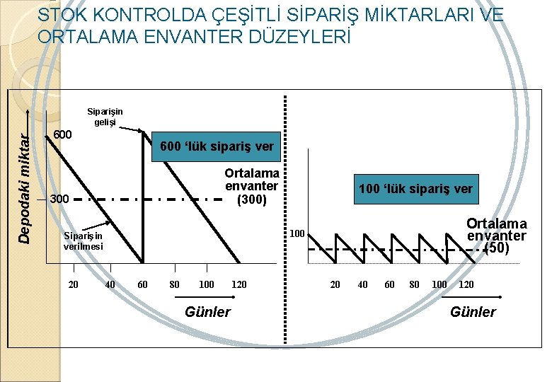 STOK KONTROLDA ÇEŞİTLİ SİPARİŞ MİKTARLARI VE ORTALAMA ENVANTER DÜZEYLERİ Depodaki miktar Siparişin gelişi 600