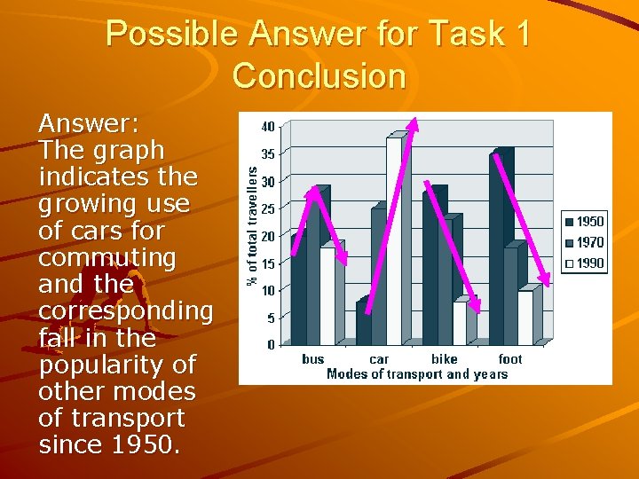 Possible Answer for Task 1 Conclusion Answer: The graph indicates the growing use of