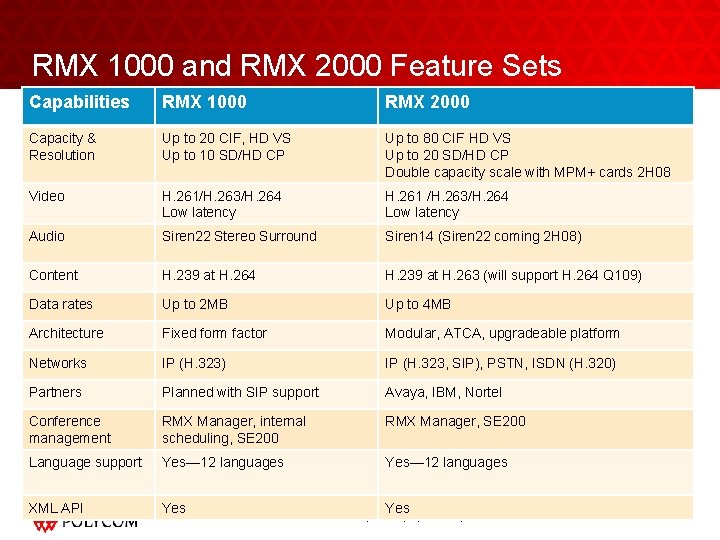 RMX 1000 and RMX 2000 Feature Sets Capabilities RMX 1000 RMX 2000 Capacity &