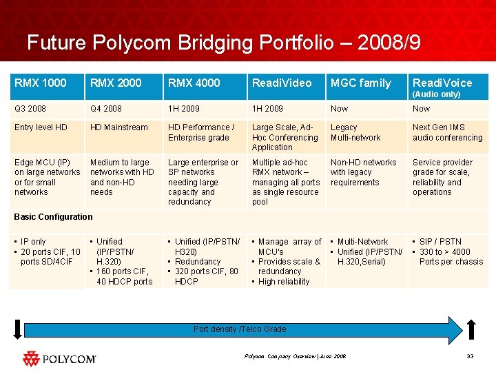 Future Polycom Bridging Portfolio – 2008/9 RMX 1000 RMX 2000 RMX 4000 Readi. Video