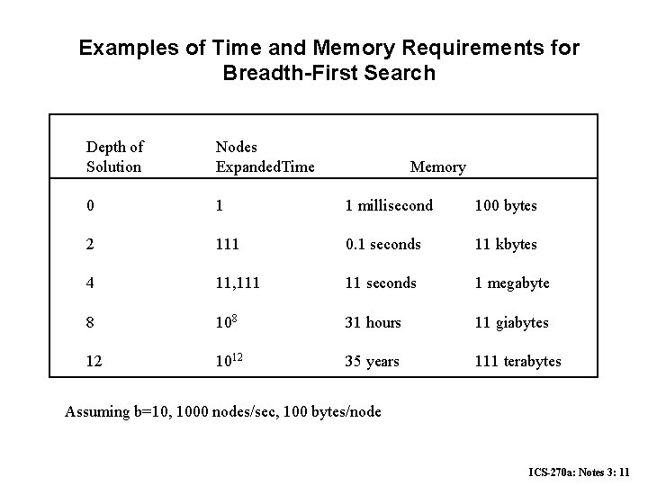Examples of Time and Memory Requirements for Breadth-First Search Depth of Solution Nodes Expanded.
