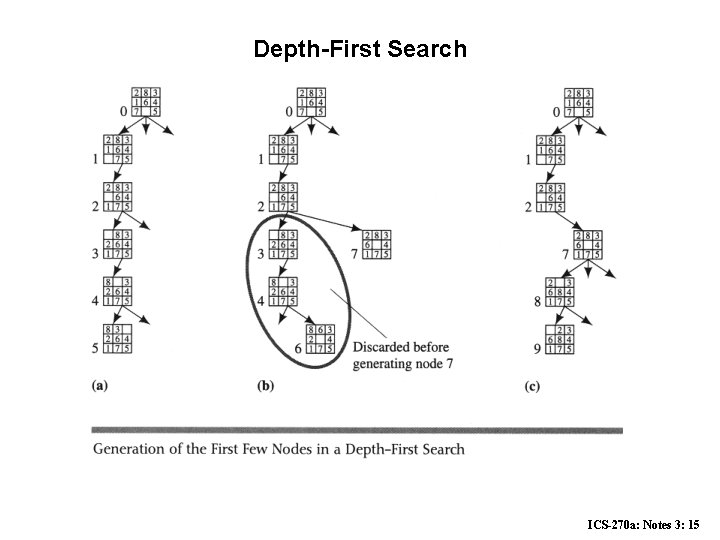 Depth-First Search ICS-270 a: Notes 3: 15 