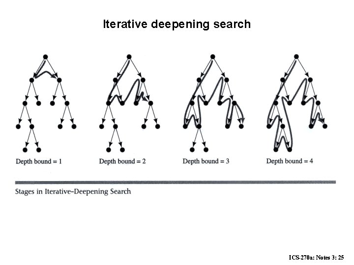 Iterative deepening search ICS-270 a: Notes 3: 25 