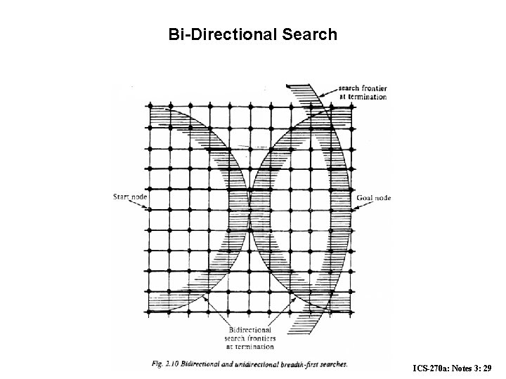 Bi-Directional Search ICS-270 a: Notes 3: 29 