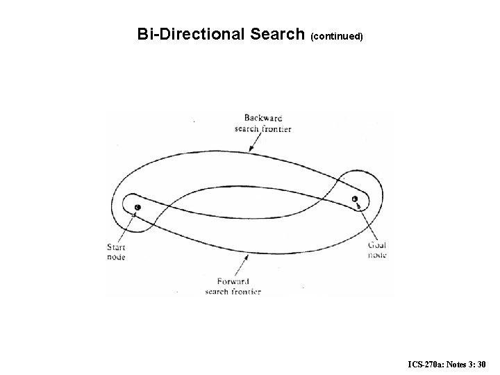 Bi-Directional Search (continued) ICS-270 a: Notes 3: 30 
