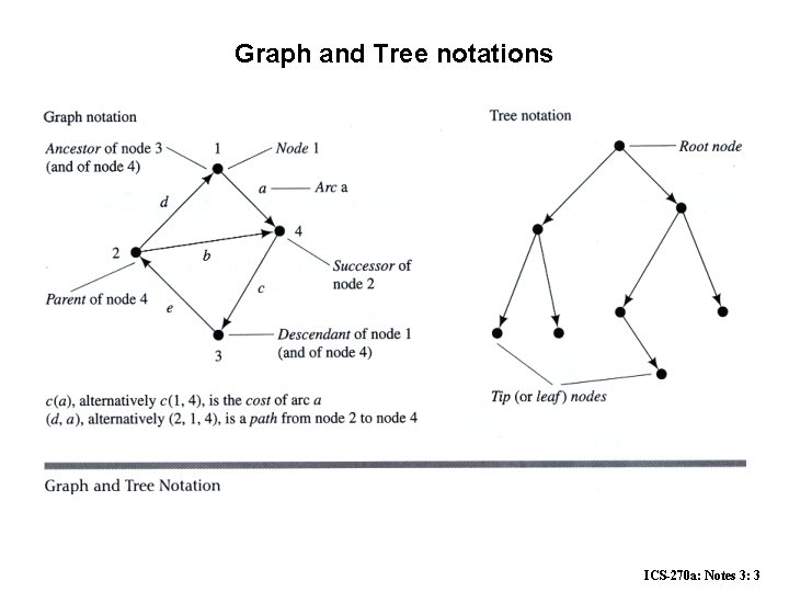 Graph and Tree notations ICS-270 a: Notes 3: 3 