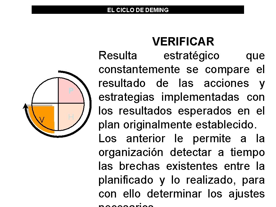 EL CICLO DE DEMING P V H VERIFICAR Resulta estratégico que constantemente se compare