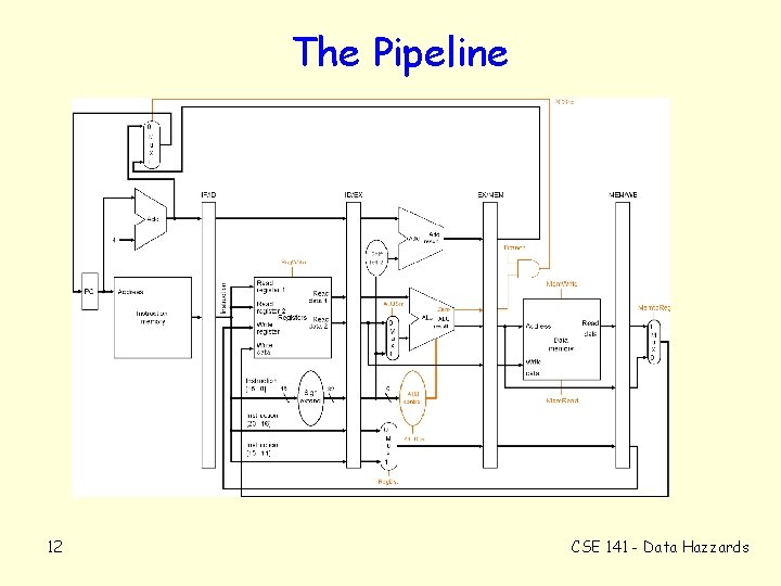 The Pipeline 12 CSE 141 - Data Hazzards 