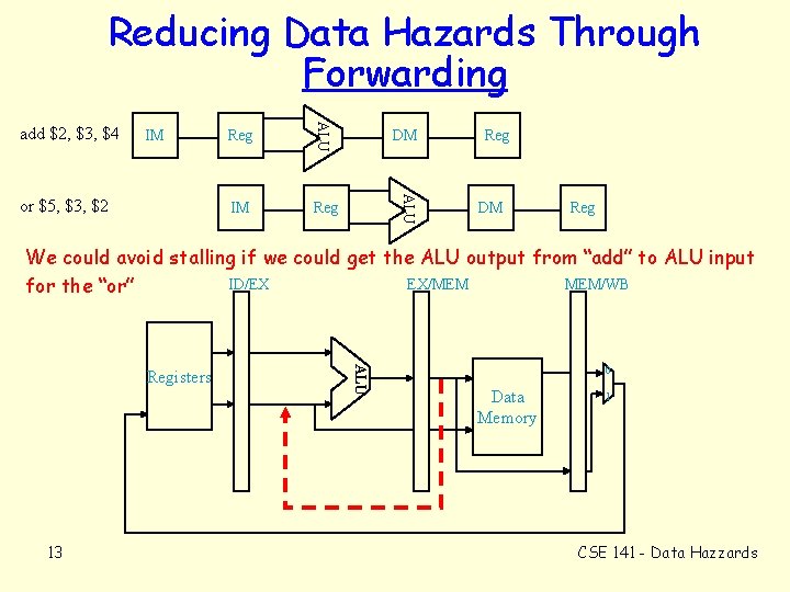 Reducing Data Hazards Through Forwarding or $5, $3, $2 Reg DM IM Reg ALU