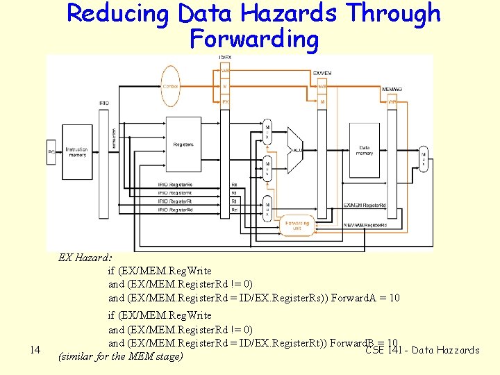 Reducing Data Hazards Through Forwarding EX Hazard: if (EX/MEM. Reg. Write and (EX/MEM. Register.