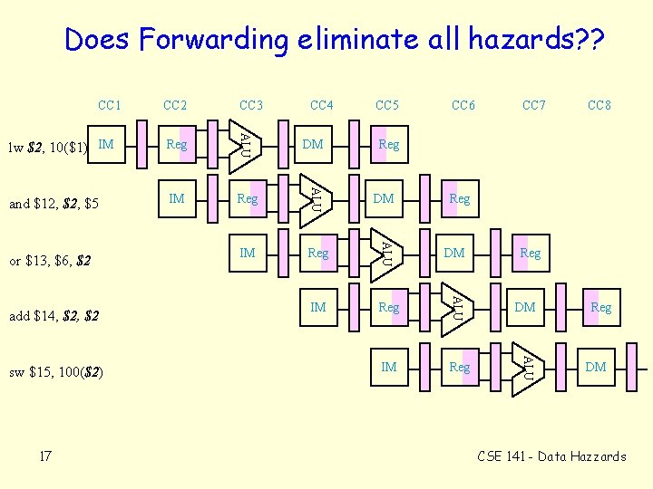 Does Forwarding eliminate all hazards? ? CC 2 CC 3 lw $2, 10($1) IM